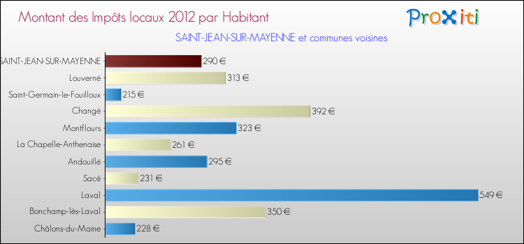 Montant des impôts locaux par Habitant pour SAINT-JEAN-SUR-MAYENNE et les communes proches Comparaison des impôts locaux par habitant pour SAINT-JEAN-SUR-MAYENNE et les communes voisines