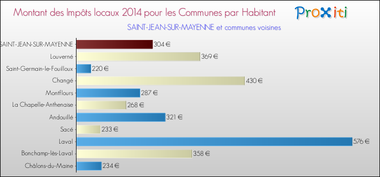 Comparaison des impôts locaux par habitant pour SAINT-JEAN-SUR-MAYENNE et les communes voisines en 2014