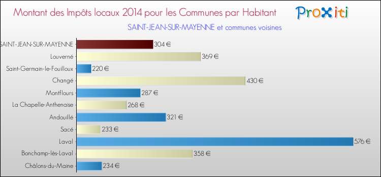 Montant des impôts locaux par Habitant pour SAINT-JEAN-SUR-MAYENNE et les communes proches en 2014 Comparaison des impôts locaux par habitant pour SAINT-JEAN-SUR-MAYENNE et les communes voisines en 2014