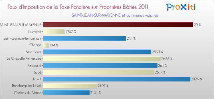 Taux d'imposition de la taxe foncière sur le bati 2011 pour SAINT-JEAN-SUR-MAYENNE et les communes proches Comparaison des taux d'imposition de la taxe foncière sur le bati 2011 pour SAINT-JEAN-SUR-MAYENNE et les communes voisines