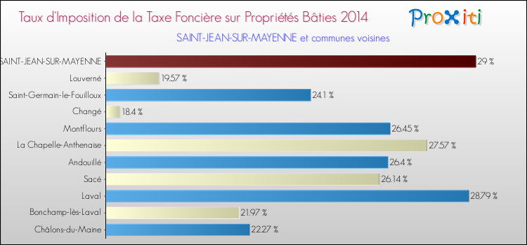 Taux d'imposition de la taxe foncière sur le bati 2014 pour SAINT-JEAN-SUR-MAYENNE et les communes proches Comparaison des taux d'imposition de la taxe foncière sur le bati 2014 pour SAINT-JEAN-SUR-MAYENNE et les communes voisines