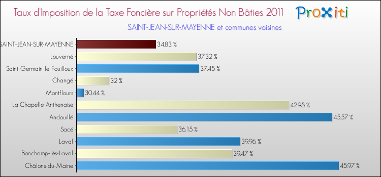 Taux d'imposition de la taxe foncière sur les immeubles et terrains non batis 2011 pour SAINT-JEAN-SUR-MAYENNE et les communes proches Comparaison des taux d'imposition de la taxe foncière sur les immeubles et terrains non batis 2011 pour SAINT-JEAN-SUR-MAYENNE et les communes voisines