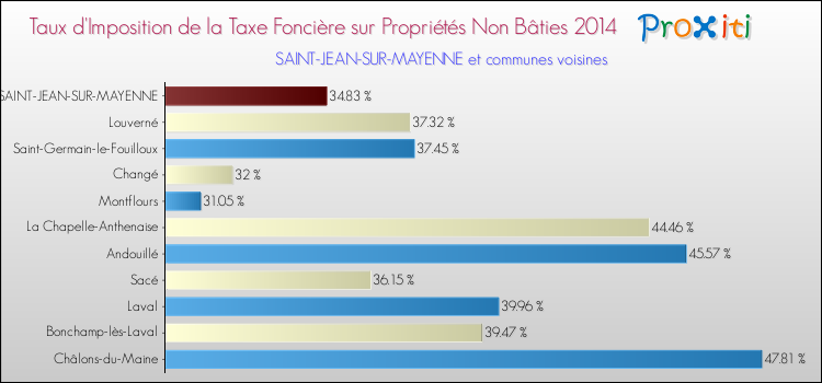 Comparaison des taux d'imposition de la taxe foncière sur les immeubles et terrains non batis 2014 pour SAINT-JEAN-SUR-MAYENNE et les communes voisines