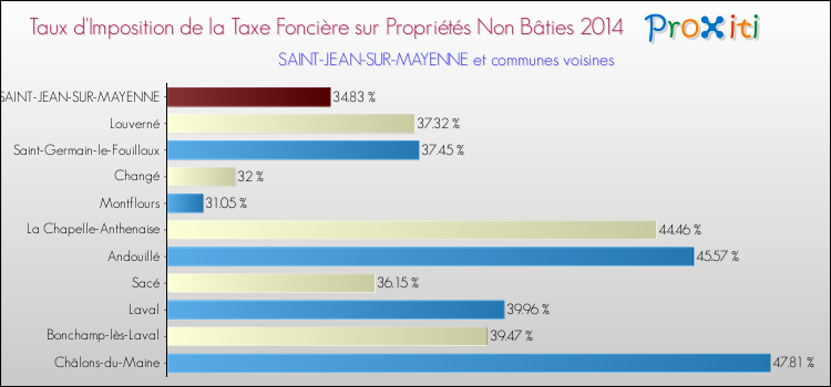 Taux d'imposition de la taxe foncière sur les immeubles et terrains non batis 2014 pour SAINT-JEAN-SUR-MAYENNE et les communes proches Comparaison des taux d'imposition de la taxe foncière sur les immeubles et terrains non batis 2014 pour SAINT-JEAN-SUR-MAYENNE et les communes voisines