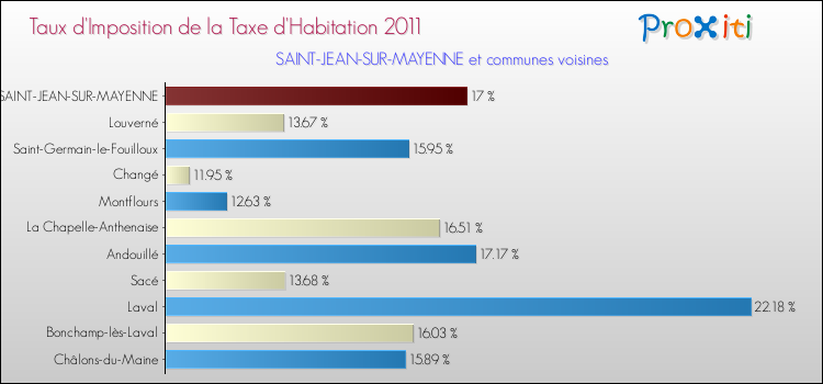 Taux d'imposition de la taxe d'habitation 2011 pour SAINT-JEAN-SUR-MAYENNE et les communes proches Comparaison des taux d'imposition de la taxe d'habitation 2011 pour SAINT-JEAN-SUR-MAYENNE et les communes voisines
