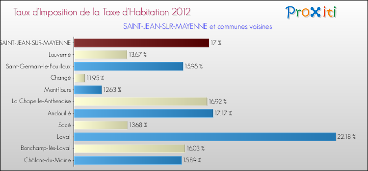 Taux d'imposition de la taxe d'habitation 2012 pour SAINT-JEAN-SUR-MAYENNE et les communes proches Comparaison des taux d'imposition de la taxe d'habitation 2012 pour SAINT-JEAN-SUR-MAYENNE et les communes voisines