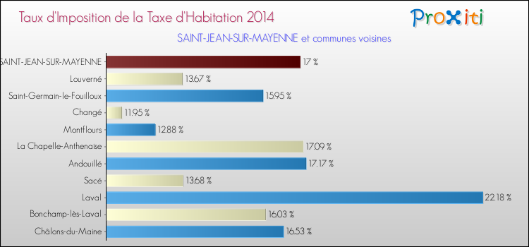 Comparaison des taux d'imposition de la taxe d'habitation 2014 pour SAINT-JEAN-SUR-MAYENNE et les communes voisines