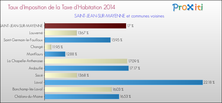 Taux d'imposition de la taxe d'habitation 2014 pour SAINT-JEAN-SUR-MAYENNE et les communes proches Comparaison des taux d'imposition de la taxe d'habitation 2014 pour SAINT-JEAN-SUR-MAYENNE et les communes voisines
