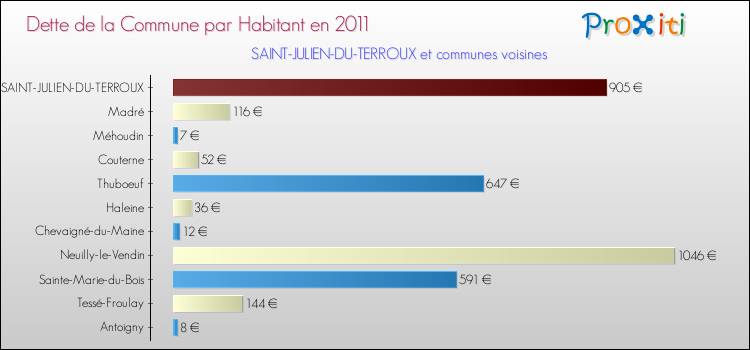 Dette par habitant de la commune en 2011 pour SAINT-JULIEN-DU-TERROUX et les communes proches Comparaison de la dette par habitant de la commune en 2011 pour SAINT-JULIEN-DU-TERROUX et les communes voisines
