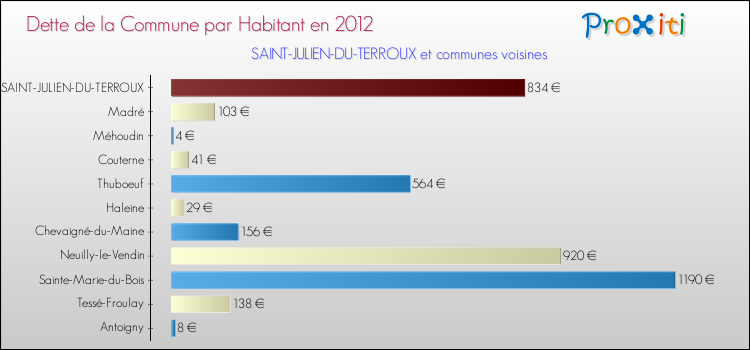 Dette par habitant de la commune en 2012 pour SAINT-JULIEN-DU-TERROUX et les communes proches Comparaison de la dette par habitant de la commune en 2012 pour SAINT-JULIEN-DU-TERROUX et les communes voisines