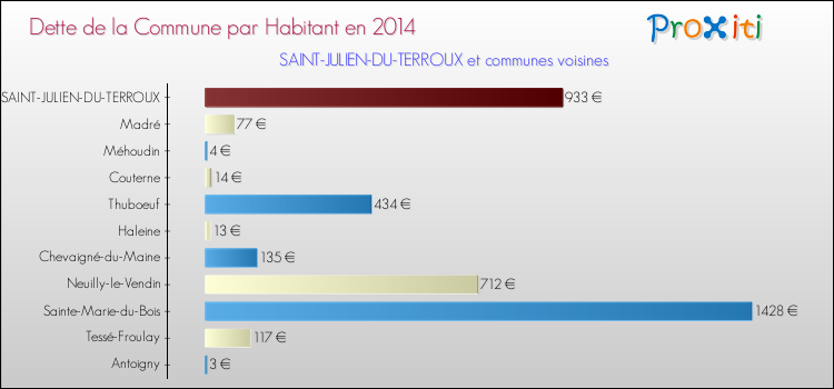 Dette par habitant de la commune en 2014 pour SAINT-JULIEN-DU-TERROUX et les communes proches Comparaison de la dette par habitant de la commune en 2014 pour SAINT-JULIEN-DU-TERROUX et les communes voisines