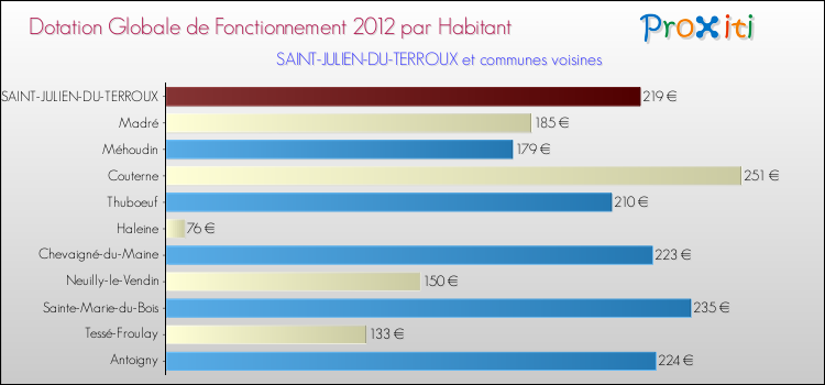 Montant des dotations globales de fonctionnement DGF par Habitant pour SAINT-JULIEN-DU-TERROUX et les communes proches Comparaison des des dotations globales de fonctionnement DGF par habitant pour SAINT-JULIEN-DU-TERROUX et les communes voisines