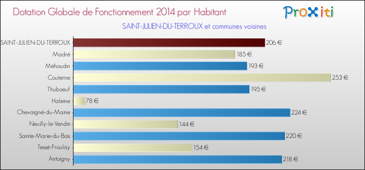 Montant des dotations globales de fonctionnement DGF par Habitant pour SAINT-JULIEN-DU-TERROUX et les communes proches en 2014. Comparaison des des dotations globales de fonctionnement DGF par habitant pour SAINT-JULIEN-DU-TERROUX et les communes voisines en 2014.