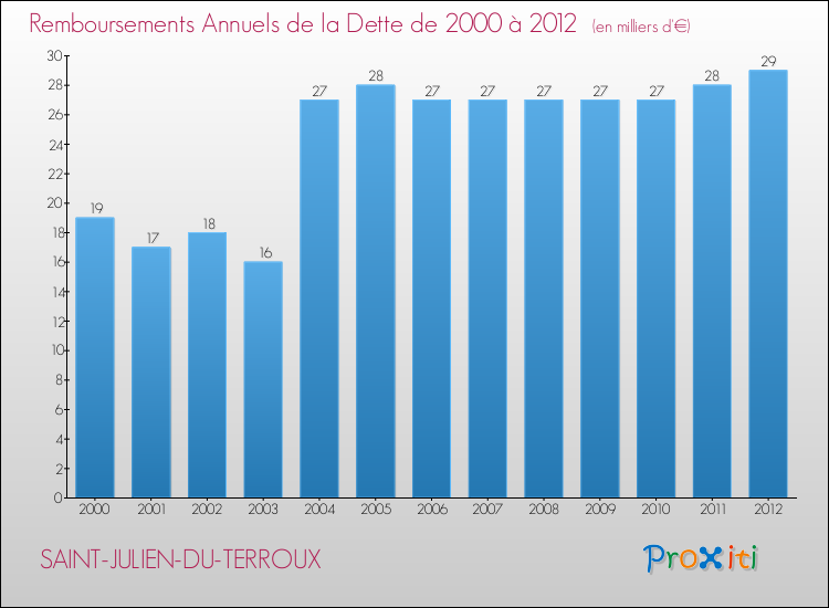 Evolution de l'annuité de la dette pour la commune de SAINT-JULIEN-DU-TERROUX de 2000 à 2012 Annuités de la dette pour SAINT-JULIEN-DU-TERROUX de 2000 à 2012