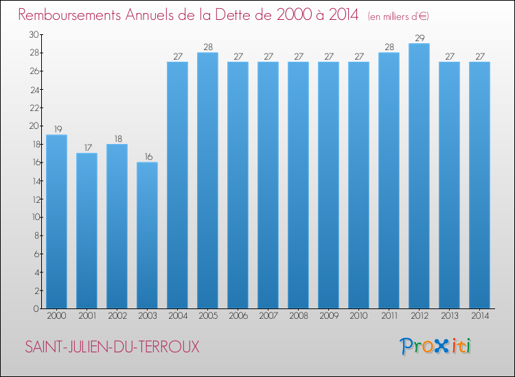 Evolution de l'annuité de la dette pour la commune de SAINT-JULIEN-DU-TERROUX de 2000 à 2014 Annuités de la dette pour SAINT-JULIEN-DU-TERROUX de 2000 à 2014