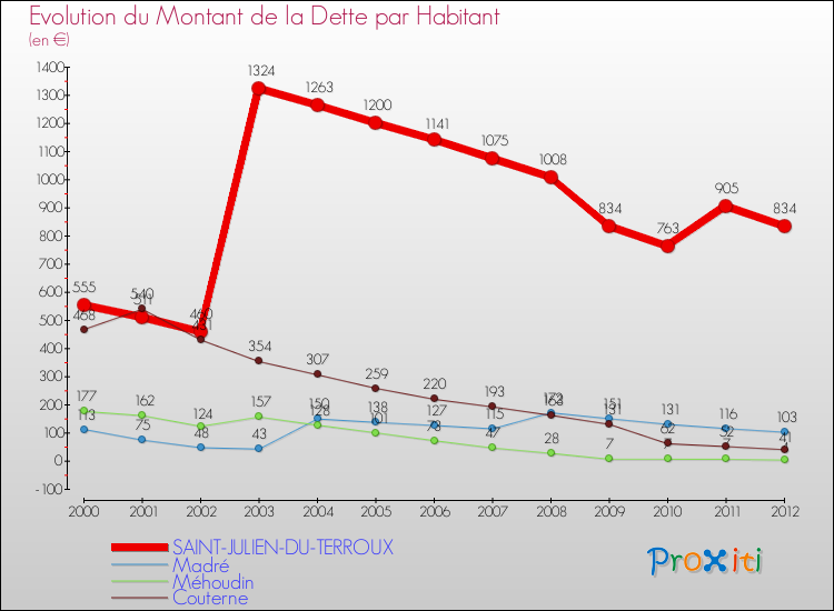 Evolution de la dette par habitant pour la commune de SAINT-JULIEN-DU-TERROUX et les communes proches de 2000 à 2012 Comparaison de la dette par habitant pour SAINT-JULIEN-DU-TERROUX et les communes voisines de 2000 à 2012