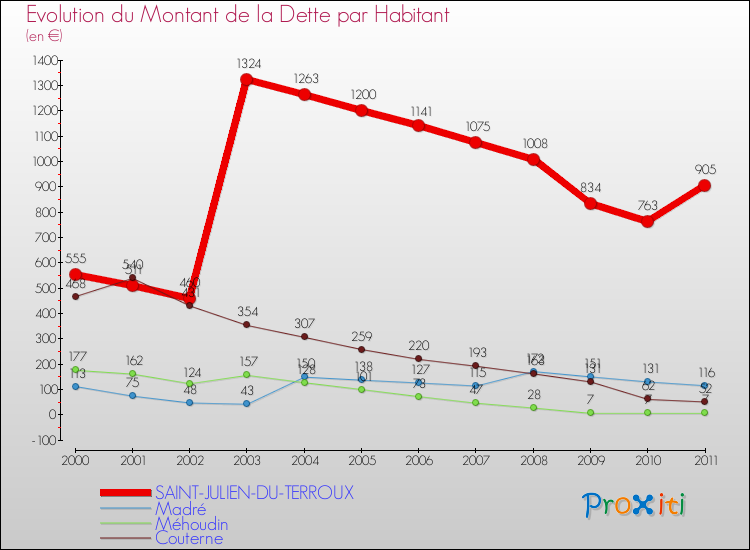 Evolution de la dette par habitant pour la commune de SAINT-JULIEN-DU-TERROUX et les communes proches Comparaison de la dette par habitant pour SAINT-JULIEN-DU-TERROUX et les communes voisines