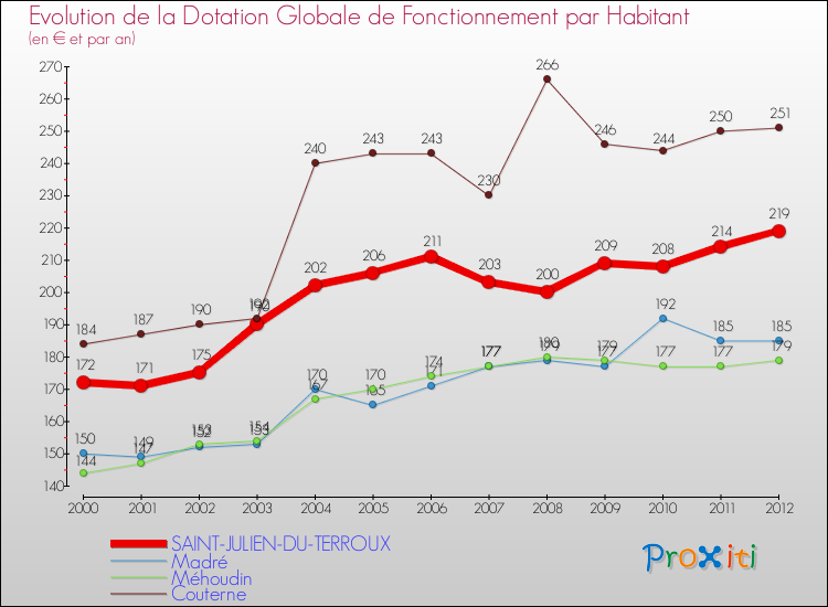 Evolution et montant de la dotation globale de fonctionnement par Habitant pour SAINT-JULIEN-DU-TERROUX et les communes proches Comparaison des dotations globales de fonctionnement par habitant pour SAINT-JULIEN-DU-TERROUX et les communes voisines