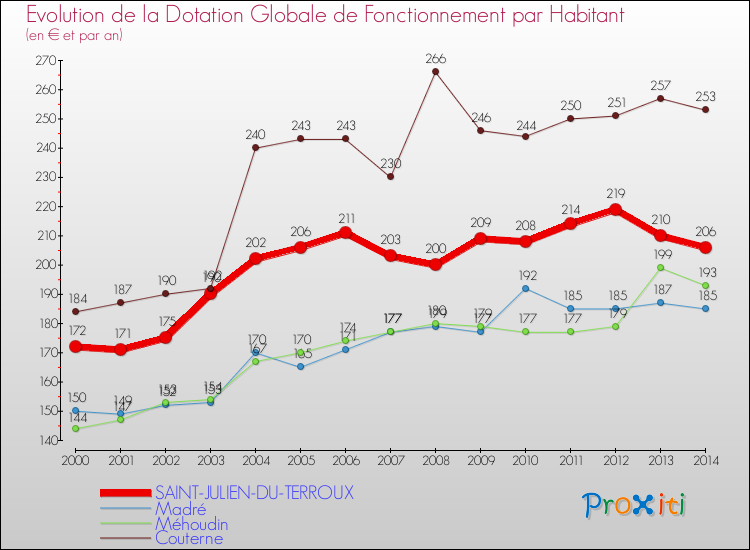 Evolution et montant de la dotation globale de fonctionnement par Habitant pour SAINT-JULIEN-DU-TERROUX et les communes proches de 2000 à 2014. Comparaison des dotations globales de fonctionnement par habitant pour SAINT-JULIEN-DU-TERROUX et les communes voisines de 2000 à 2014.