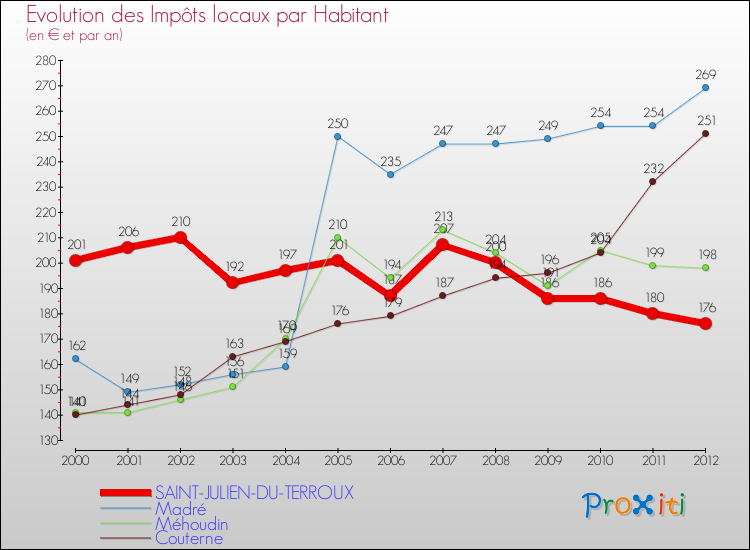 Evolution et montant des impôts locaux par Habitant pour SAINT-JULIEN-DU-TERROUX et les communes proches Comparaison des impôts locaux par habitant pour SAINT-JULIEN-DU-TERROUX et les communes voisines