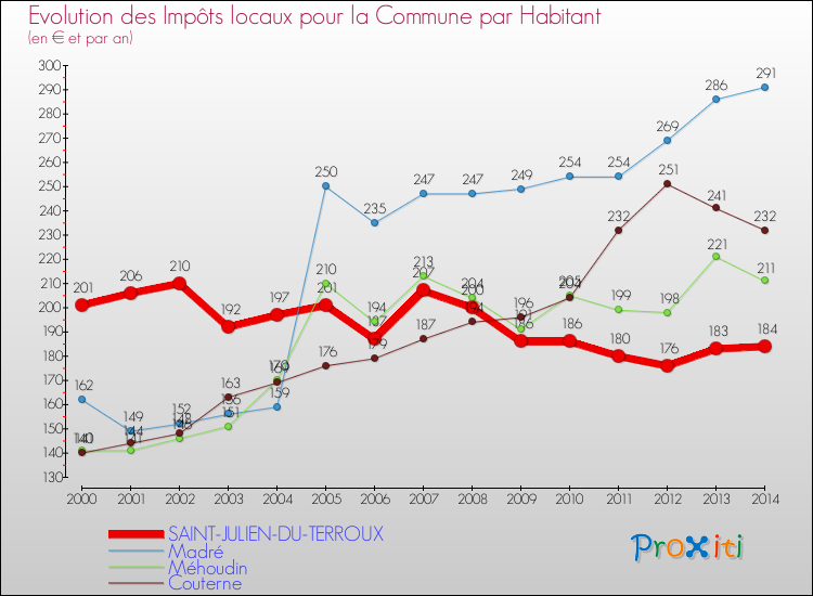 Evolution et montant des impôts locaux par Habitant pour SAINT-JULIEN-DU-TERROUX et les communes proches de 2000 à 2014 Comparaison des impôts locaux par habitant pour SAINT-JULIEN-DU-TERROUX et les communes voisines de 2000 à 2014