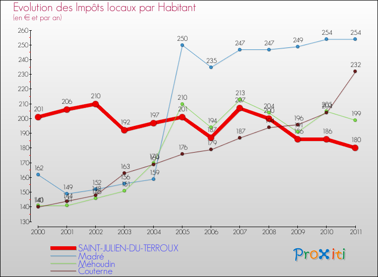 Evolution et montant des impôts locaux par Habitant pour SAINT-JULIEN-DU-TERROUX et les communes proches Comparaison des impôts locaux par habitant pour SAINT-JULIEN-DU-TERROUX et les communes voisines