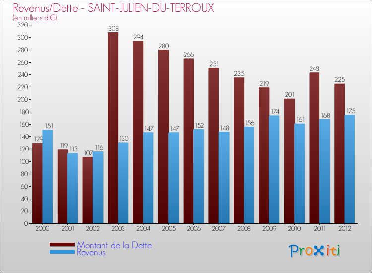 Evolution comparée de la dette et des revenus pour la commune de SAINT-JULIEN-DU-TERROUX de 2000 à 2012 Comparaison de la dette et des revenus pour SAINT-JULIEN-DU-TERROUX de 2000 à 2012