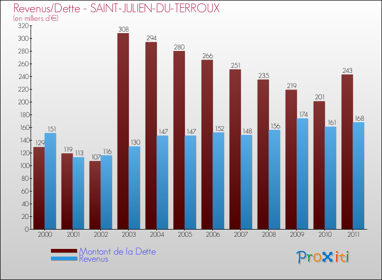 Evolution comparée de la dette et des revenus pour la commune de SAINT-JULIEN-DU-TERROUX de 2000 à 2011 Comparaison de la dette et des revenus pour SAINT-JULIEN-DU-TERROUX de 2000 à 2011