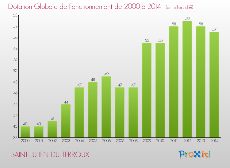 Evolution du montant de la Dotation Globale de Fonctionnement pour la commune de SAINT-JULIEN-DU-TERROUX de 2000 à 2014 Evolution du montant de la Dotation Globale de Fonctionnement pour SAINT-JULIEN-DU-TERROUX de 2000 à 2014