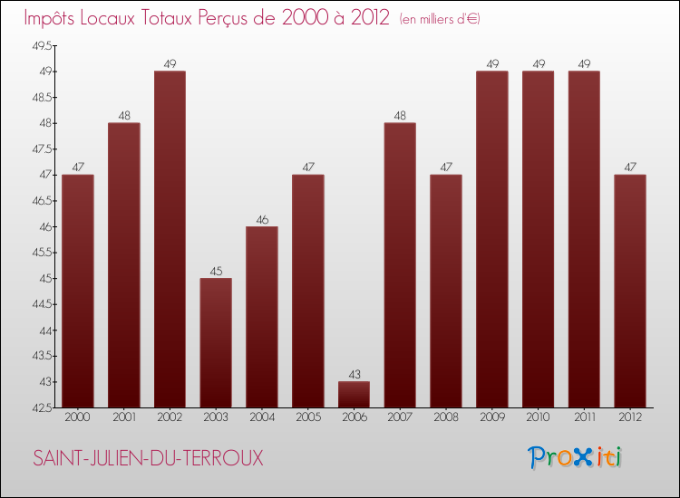 Evolution des Impôts Locaux pour la commune de SAINT-JULIEN-DU-TERROUX de 2000 à 2012 Evolution des Impôts Locaux pour SAINT-JULIEN-DU-TERROUX de 2000 à 2012