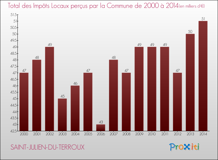 Evolution des Impôts Locaux pour la commune de SAINT-JULIEN-DU-TERROUX de 2000 à 2014 Evolution des Impôts Locaux pour SAINT-JULIEN-DU-TERROUX de 2000 à 2014