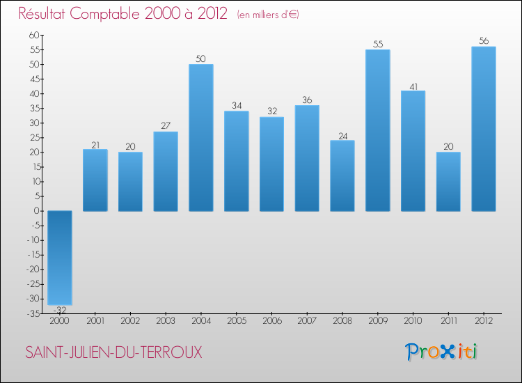 Evolution du résultat comptable pour la commune de SAINT-JULIEN-DU-TERROUX de 2000 à 2012 Evolution du résultat comptable pour SAINT-JULIEN-DU-TERROUX de 2000 à 2012