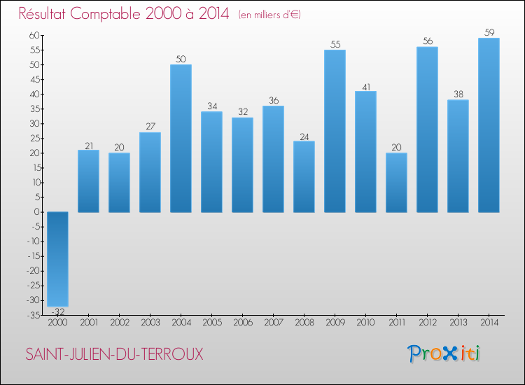 Evolution du résultat comptable pour la commune de SAINT-JULIEN-DU-TERROUX de 2000 à 2014 Evolution du résultat comptable pour SAINT-JULIEN-DU-TERROUX de 2000 à 2014