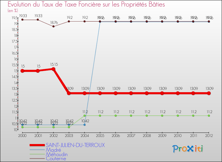 Evolution du taux de la taxe foncière sur le bati pour SAINT-JULIEN-DU-TERROUX et les communes proches de 2000 à 2012 Comparaison des taux de taxe foncière sur le bati pour SAINT-JULIEN-DU-TERROUX et les communes voisines de 2000 à 2012