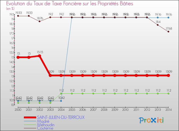 Evolution du taux de la taxe foncière sur le bati pour SAINT-JULIEN-DU-TERROUX et les communes proches de 2000 à 2014 Comparaison des taux de taxe foncière sur le bati pour SAINT-JULIEN-DU-TERROUX et les communes voisines de 2000 à 2014