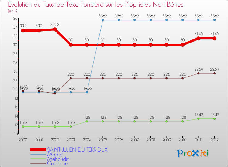 Evolution du taux de la taxe foncière sur les immeubles et terrains non batis pour SAINT-JULIEN-DU-TERROUX et les communes proches de 2000 à 2012 Comparaison des taux de la taxe foncière sur les immeubles et terrains non batis pour SAINT-JULIEN-DU-TERROUX et les communes voisines de 2000 à 2012