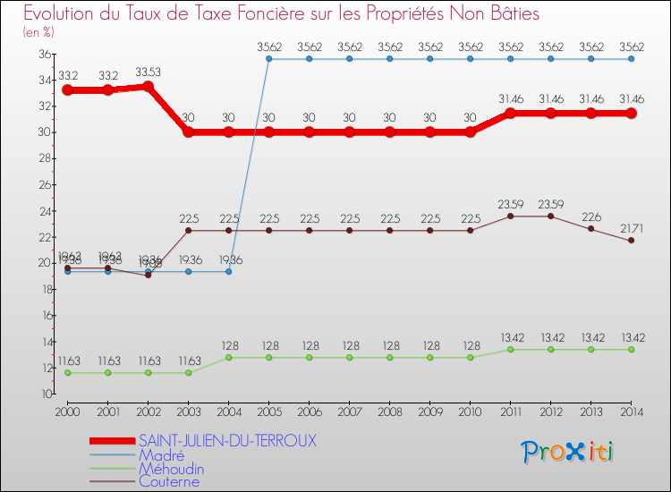 Evolution du taux de la taxe foncière sur les immeubles et terrains non batis pour SAINT-JULIEN-DU-TERROUX et les communes proches de 2000 à 2014 Comparaison des taux de la taxe foncière sur les immeubles et terrains non batis pour SAINT-JULIEN-DU-TERROUX et les communes voisines de 2000 à 2014