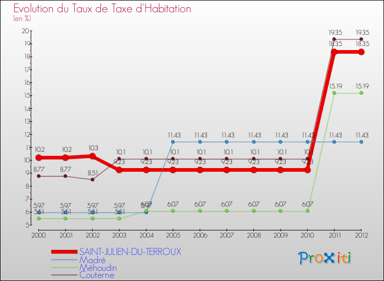 Evolution du taux de la taxe d'habitation pour SAINT-JULIEN-DU-TERROUX et les communes proches Comparaison des taux de la taxe d'habitation pour SAINT-JULIEN-DU-TERROUX et les communes voisines