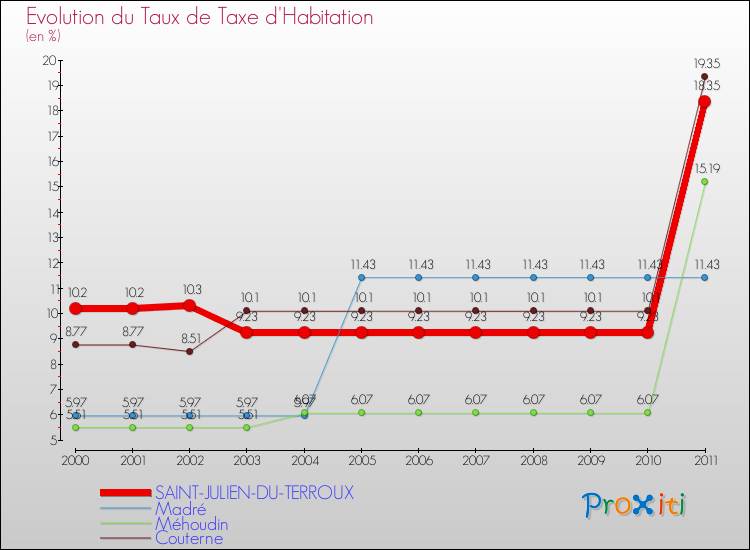 Evolution du taux de la taxe d'habitation pour SAINT-JULIEN-DU-TERROUX et les communes proches Comparaison des taux de la taxe d'habitation pour SAINT-JULIEN-DU-TERROUX et les communes voisines