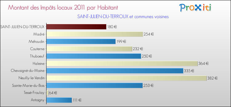 Montant des impôts locaux par Habitant pour SAINT-JULIEN-DU-TERROUX et les communes proches Comparaison des impôts locaux par habitant pour SAINT-JULIEN-DU-TERROUX et les communes voisines
