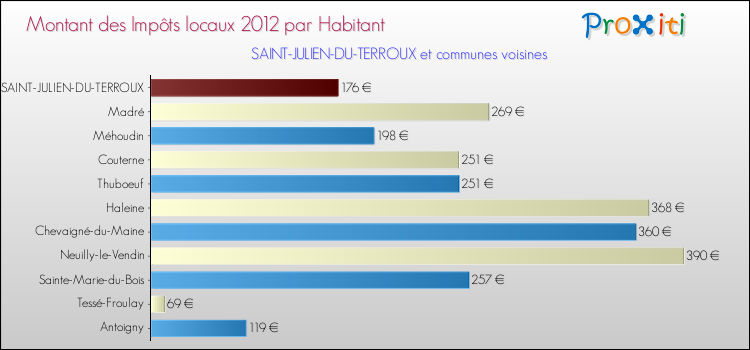 Montant des impôts locaux par Habitant pour SAINT-JULIEN-DU-TERROUX et les communes proches Comparaison des impôts locaux par habitant pour SAINT-JULIEN-DU-TERROUX et les communes voisines