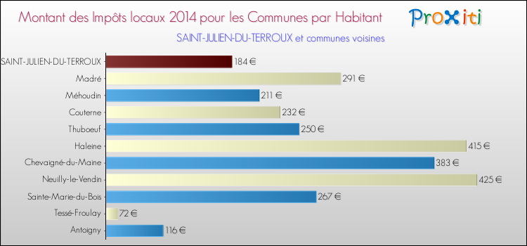 Montant des impôts locaux par Habitant pour SAINT-JULIEN-DU-TERROUX et les communes proches en 2014 Comparaison des impôts locaux par habitant pour SAINT-JULIEN-DU-TERROUX et les communes voisines en 2014