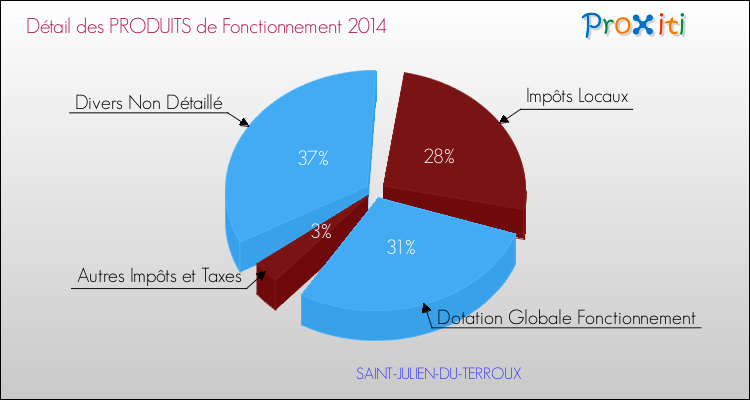 Décomposition du Budget de Fonctionnement 2014 de la commune de SAINT-JULIEN-DU-TERROUX Budget de Fonctionnement 2014 pour la commune de SAINT-JULIEN-DU-TERROUX
