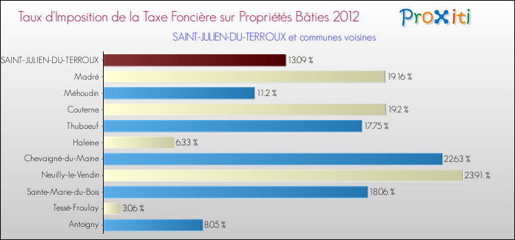 Taux d'imposition de la taxe foncière sur le bati 2012 pour SAINT-JULIEN-DU-TERROUX et les communes proches Comparaison des taux d'imposition de la taxe foncière sur le bati 2012 pour SAINT-JULIEN-DU-TERROUX et les communes voisines