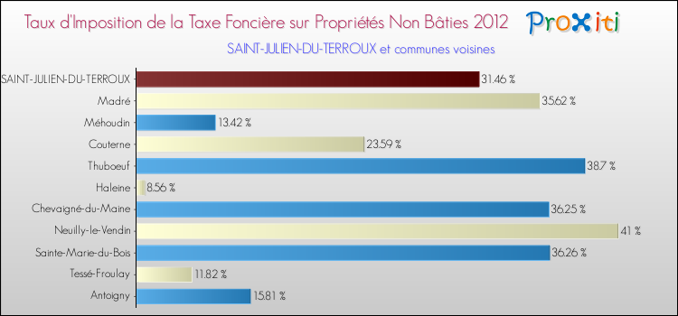 Taux d'imposition de la taxe foncière sur les immeubles et terrains non batis 2012 pour SAINT-JULIEN-DU-TERROUX et les communes proches Comparaison des taux d'imposition de la taxe foncière sur les immeubles et terrains non batis 2012 pour SAINT-JULIEN-DU-TERROUX et les communes voisines