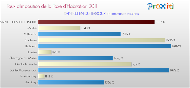 Taux d'imposition de la taxe d'habitation 2011 pour SAINT-JULIEN-DU-TERROUX et les communes proches Comparaison des taux d'imposition de la taxe d'habitation 2011 pour SAINT-JULIEN-DU-TERROUX et les communes voisines