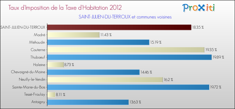 Taux d'imposition de la taxe d'habitation 2012 pour SAINT-JULIEN-DU-TERROUX et les communes proches Comparaison des taux d'imposition de la taxe d'habitation 2012 pour SAINT-JULIEN-DU-TERROUX et les communes voisines