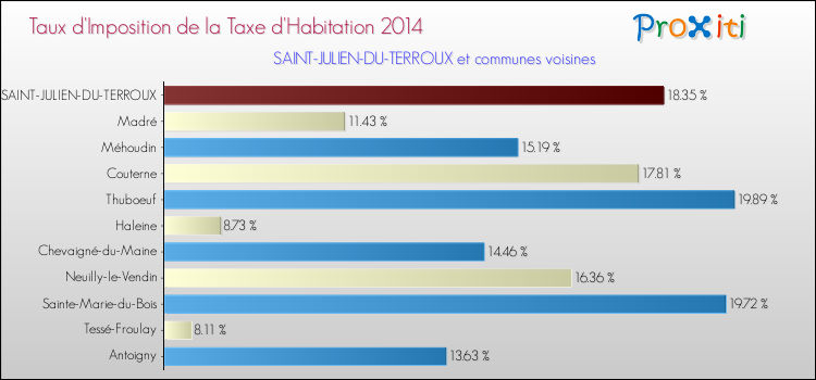 Taux d'imposition de la taxe d'habitation 2014 pour SAINT-JULIEN-DU-TERROUX et les communes proches Comparaison des taux d'imposition de la taxe d'habitation 2014 pour SAINT-JULIEN-DU-TERROUX et les communes voisines