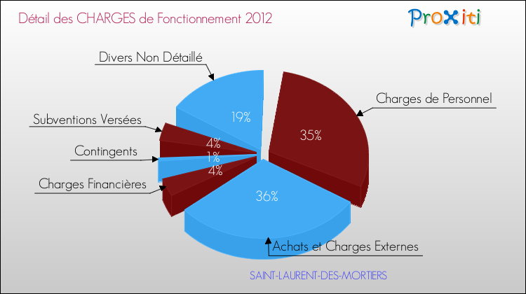Décomposition des Charges de Fonctionnement 2012 de la commune de SAINT-LAURENT-DES-MORTIERS Charges de Fonctionnement 2012 pour la commune de SAINT-LAURENT-DES-MORTIERS
