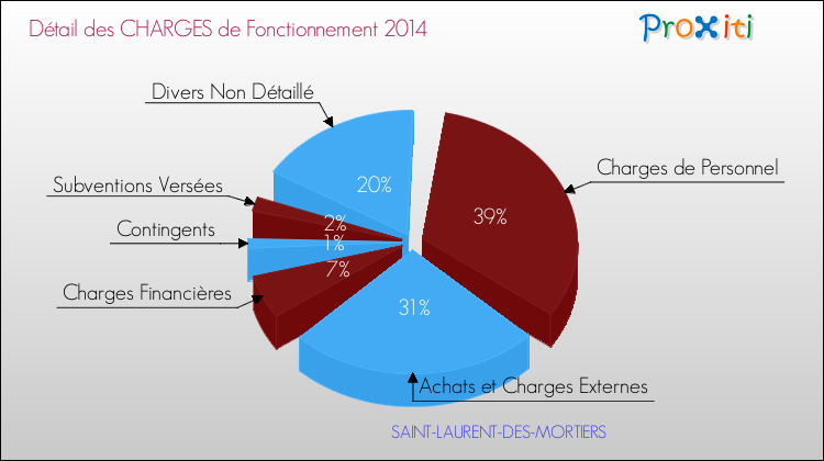 Décomposition des Charges de Fonctionnement 2014 de la commune de SAINT-LAURENT-DES-MORTIERS Charges de Fonctionnement 2014 pour la commune de SAINT-LAURENT-DES-MORTIERS